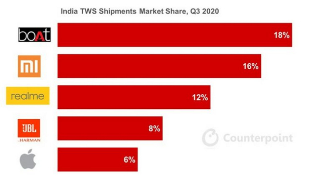 Boat trở thành nhà lãnh đạo thị trường TWS ở Ấn Độ khi lượng hàng xuất xưởng tăng 723% trong quý 3 năm 2020