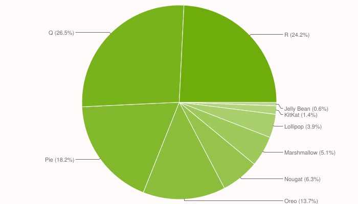 Số phân phối Android trong biểu đồ hình tròn
