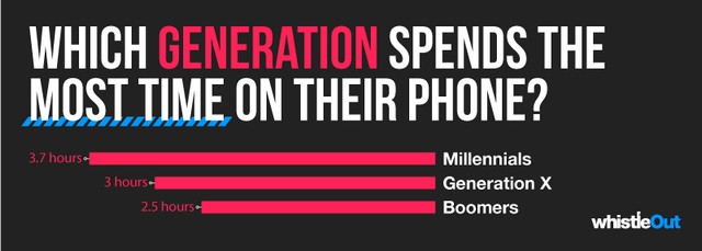 genomsnittliga mänskliga utgifter 9 år passerade smartphones 1