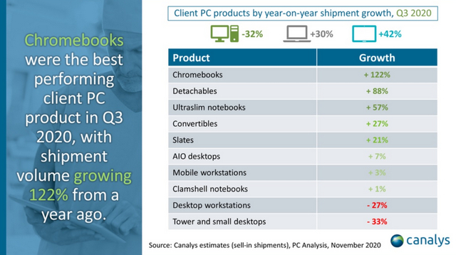 Pasar PC global naik 23% di Q3 2020, didorong oleh tablet dan 2-in-1: Canalys