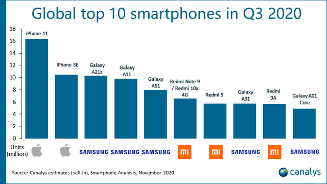 iPhone 11 Bästsäljande smartphone under tredje kvartalet även om Samsung vinner tillbaka nr 1 Plats: Canalys