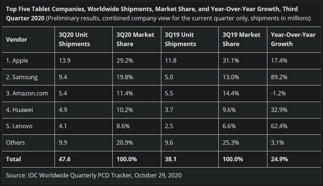 Globala leveranser av surfplattor ökade med 25 % under tredje kvartalet 2020 då Apple höll ledningen i toppen: IDC