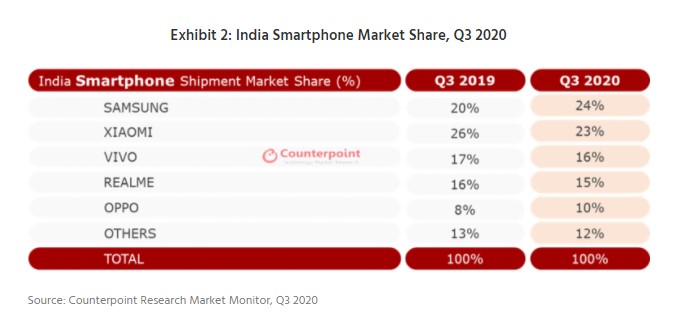 smartphone marknadsandel i Indien