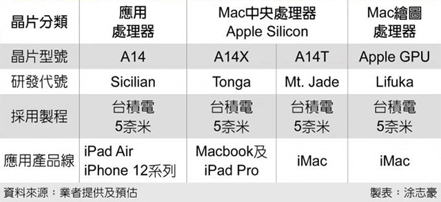 AppleiMac pertama dengan chip A14T tingkat desktop yang diluncurkan pada paruh pertama tahun 2021