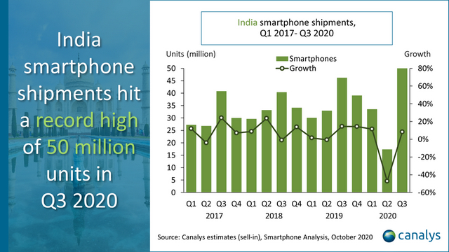 Indiska smartphonemarknaden når rekord på 50 miljoner enheter under tredje kvartalet 2020: Canalys