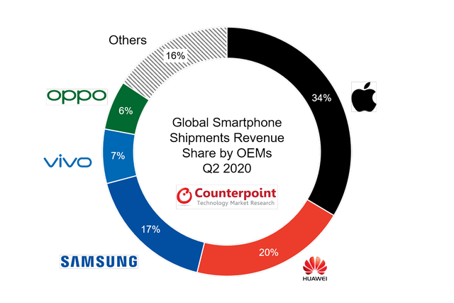 Trung Quốc đóng góp 72% doanh thu từ điện thoại thông minh 5G toàn cầu trong quý 2 năm 2020: Báo cáo