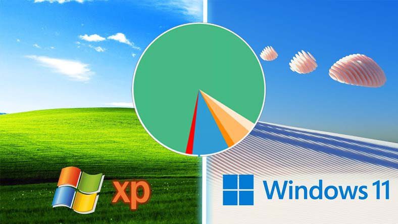 Trong kết quả khảo sát Windows 11 thậm chí còn đứng sau XP