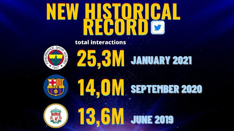 Fenerbahçe Resmi Twitter Hesabı, Ocak Ayında 25 Milyondan Fazla Etkileşim Alarak Dünya Rekoru Kırdı