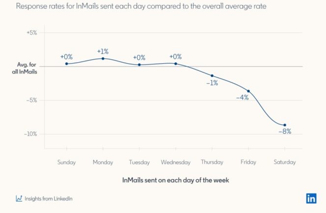 linkedin-inmails-response-rate-days-days