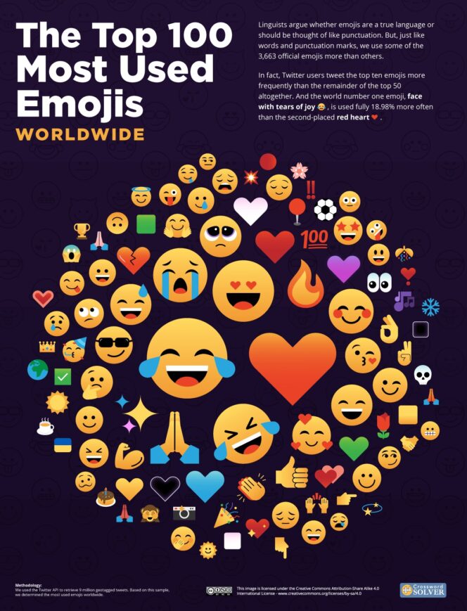 top 100 emojis-twitter được sử dụng nhiều nhất