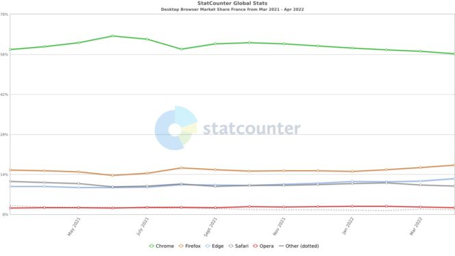 StatCounter-browser-edge-safari-france-month-202103-202204