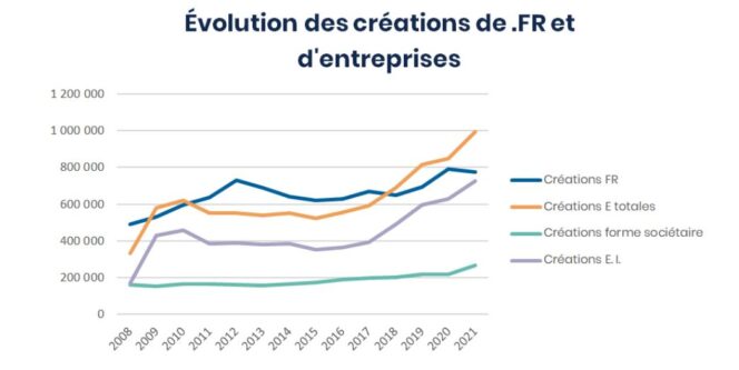 afnic-create-sites-FR-Enterprises-2008-2021