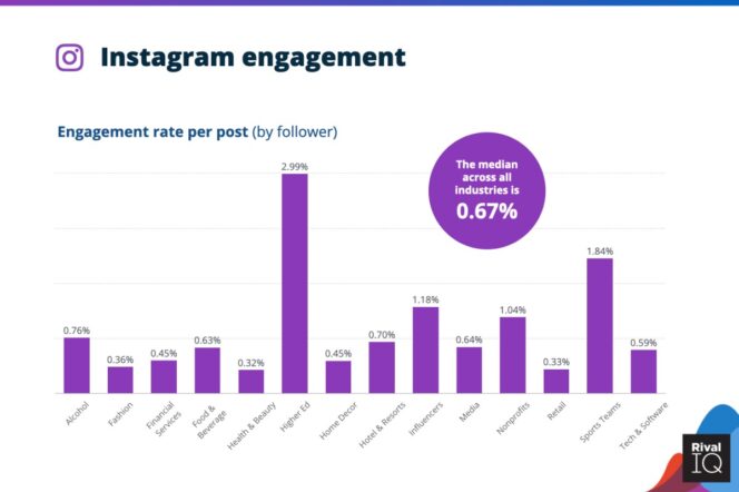 2022-social-media-Industry-benchmark-instagram