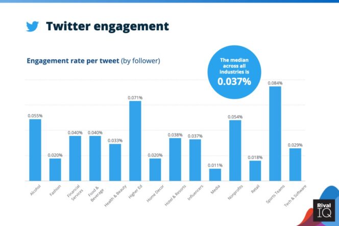 2022-social-media-Industry-benchmark-twitter