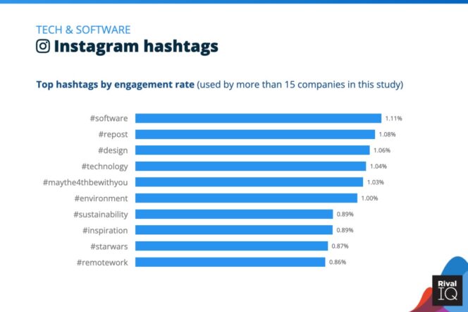 2022-social-media-Industry-benchmark-instagram-hashtags