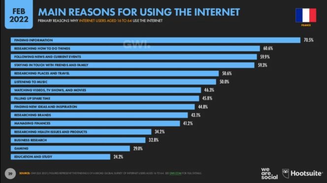 digital-report-2022-france-reason-to-use-internet