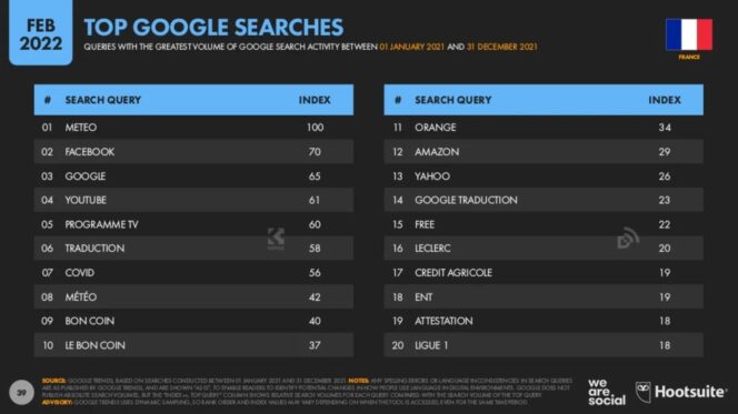 digital-report-2022-france-top-20-search-google