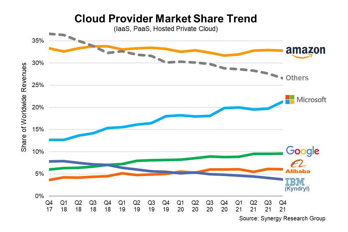 thị trường điện toán đám mây