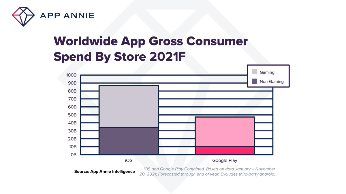 app-annie-depnses-store-apps-2021