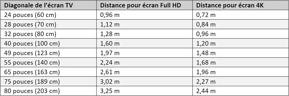 Recommend-distance-table.jpg