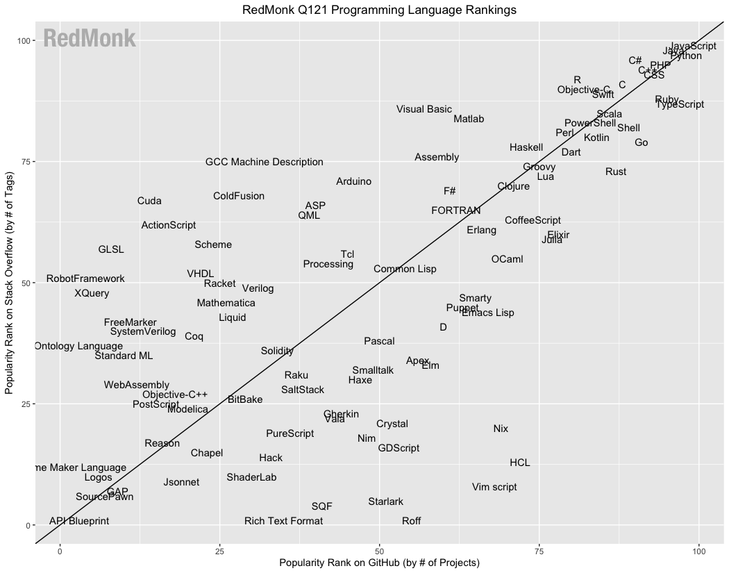 Lập trình-ngôn ngữ-xếp hạng-redmonk