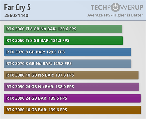BAR có thể thay đổi kích thước - Far Cry 5 © TechPowerUp