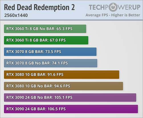 BAR có thể thay đổi kích thước - Red Dead Redemption 2 © TechPowerUp