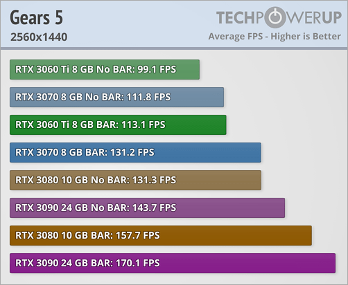 BAR có thể thay đổi kích thước - Gears 5 © TechPowerUp