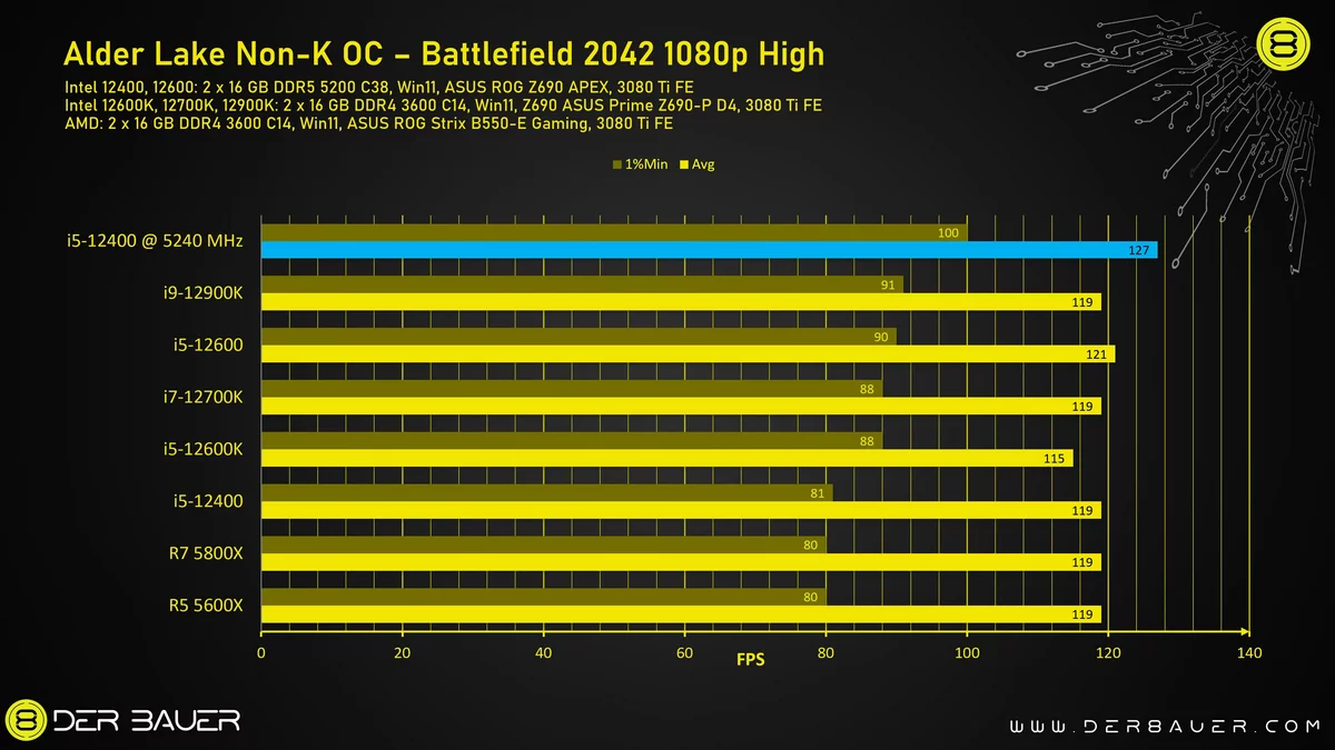 Intel Core i5-12400 OC - BF 2042 © der8auer