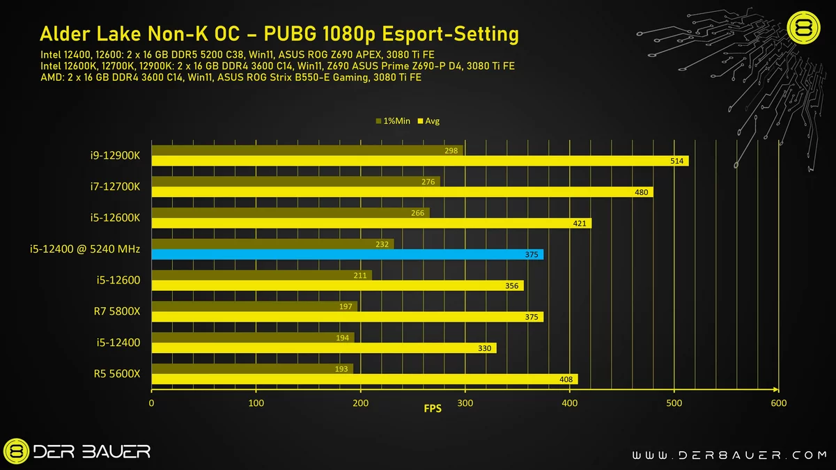 Intel Core i5-12400 OC - PUBG © der8auer