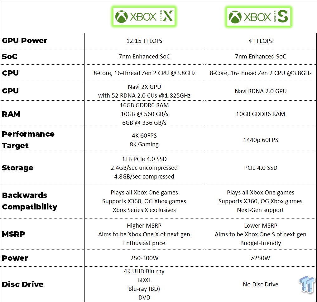 Thông số kỹ thuật của Xbox Series X Xbox Series S © © Tweaktown