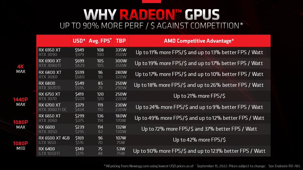 Giá AMD Radeon RX 6000 tháng 9 năm 2022 © TechPowerUp