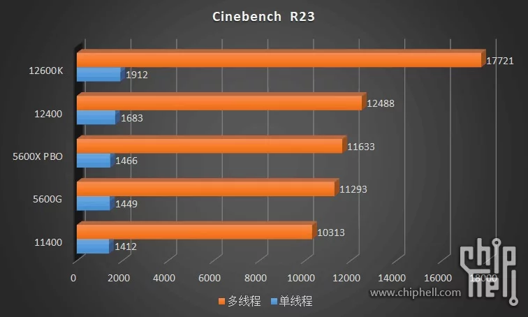 Cinebench R23 Core i5-12400 © Videocardz
