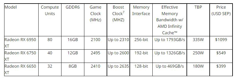 Thông số kỹ thuật Radeon RX 6000 © AMD