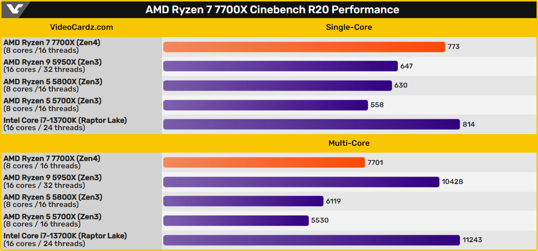 AMD Ryzen 7 Rò rỉ 7700X Cinebench R20 © Videocardz