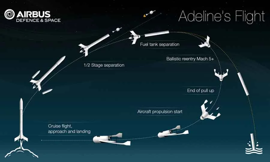 Adeline Khái niệm kế hoạch bay có thể tái sử dụng của Airbus © Airbus DS