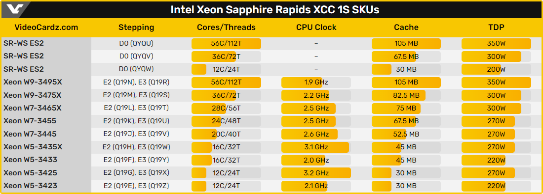 Thông số kỹ thuật Intel Xeon Sapphire Rapids XCC 1S © Videocardz