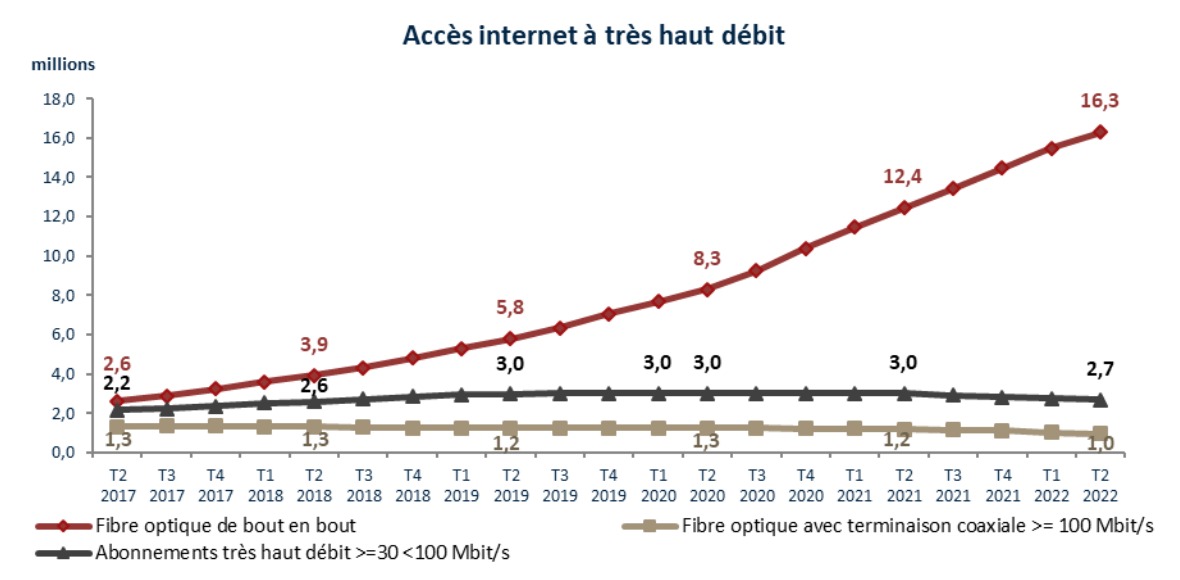 truy cập internet tốc độ rất cao © ARCEP