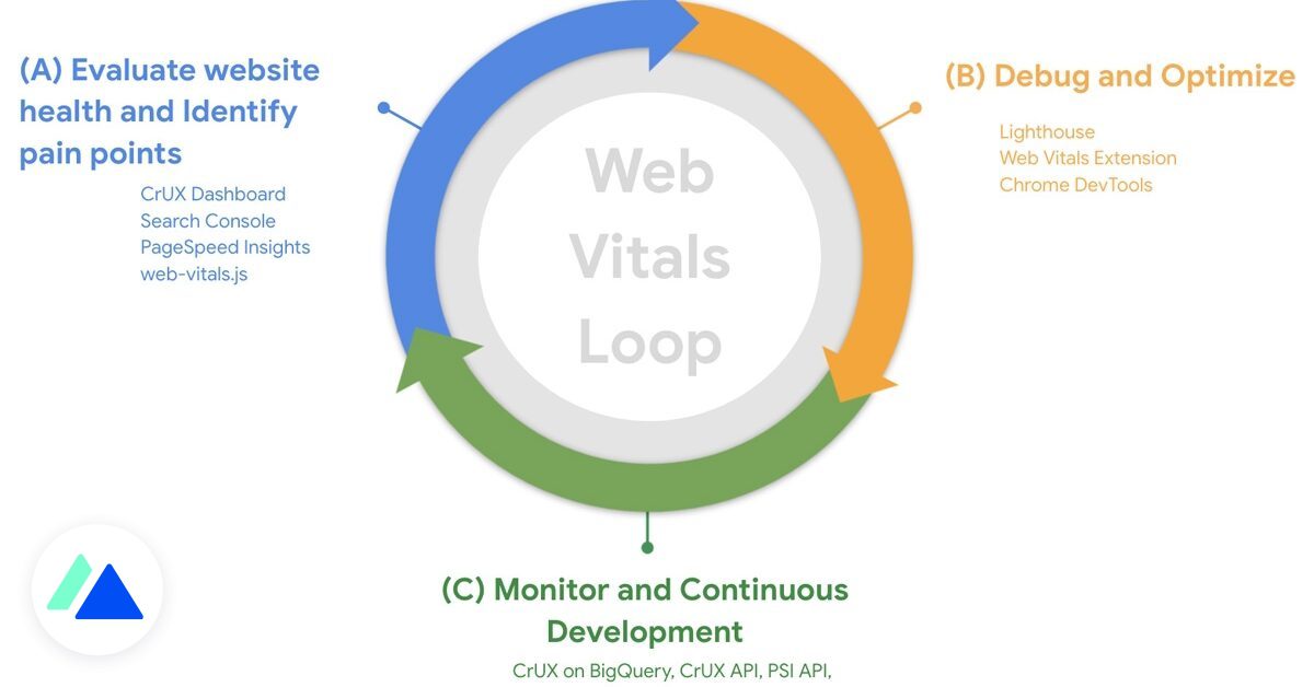 Core Web Vitals: Phương pháp của Google để tối ưu hóa hiệu suất web