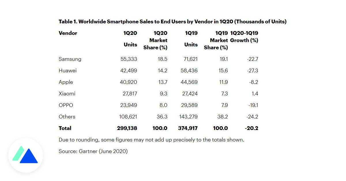 Smartphoneförsäljningen sjönk med 20 % under första kvartalet, enligt Gartner