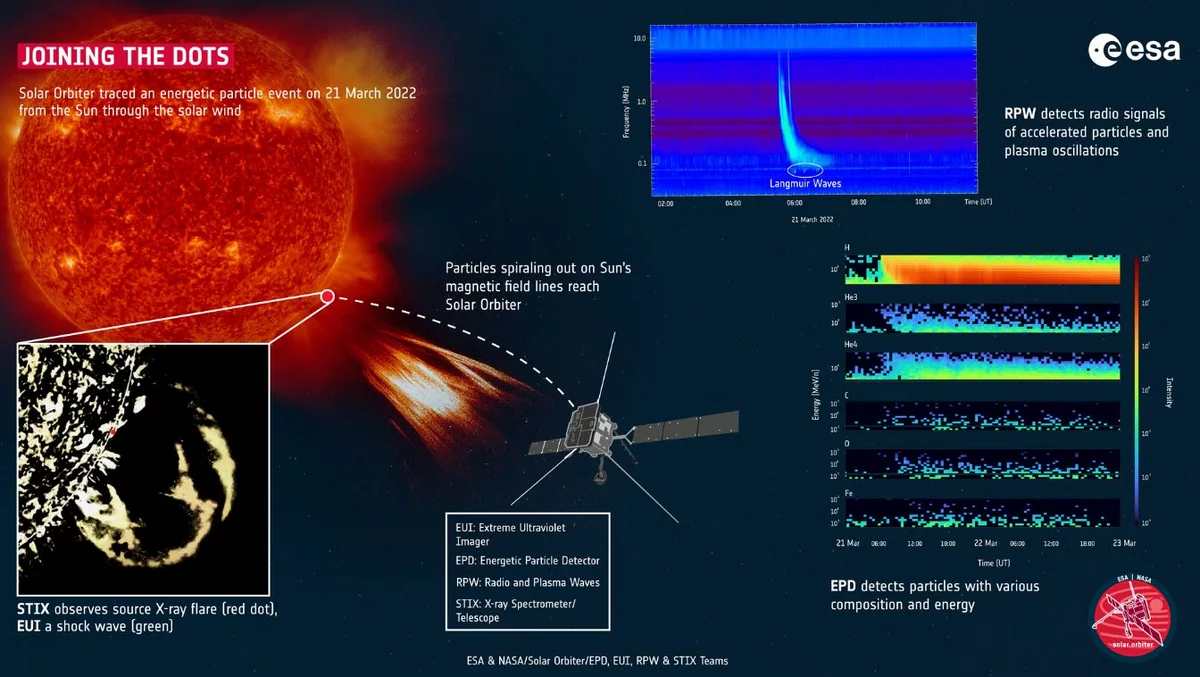 Dụng cụ theo dõi sự tinh tế của Solar Orbiter © ESA & NASA / Solar Orbiter / EPD, EUI, RPW & STIX Teams