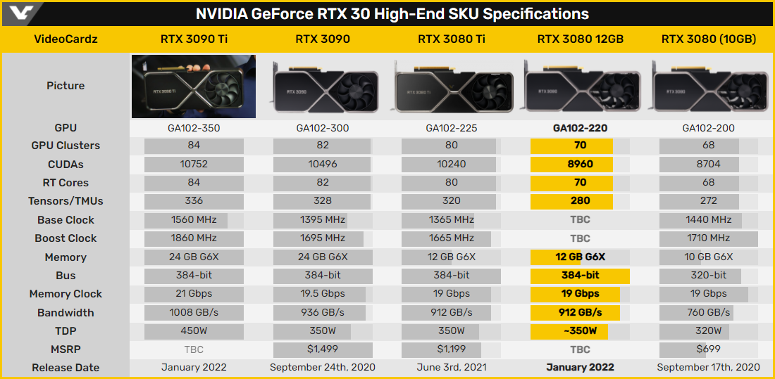 GeForce RTX 3000 cao cấp © Videocardz