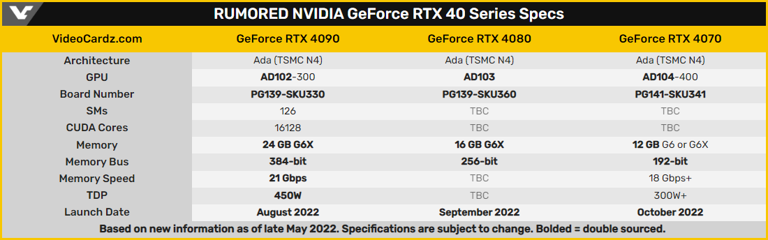 Tin đồn NVIDIA GeForce RTX 4000 © Videocardz