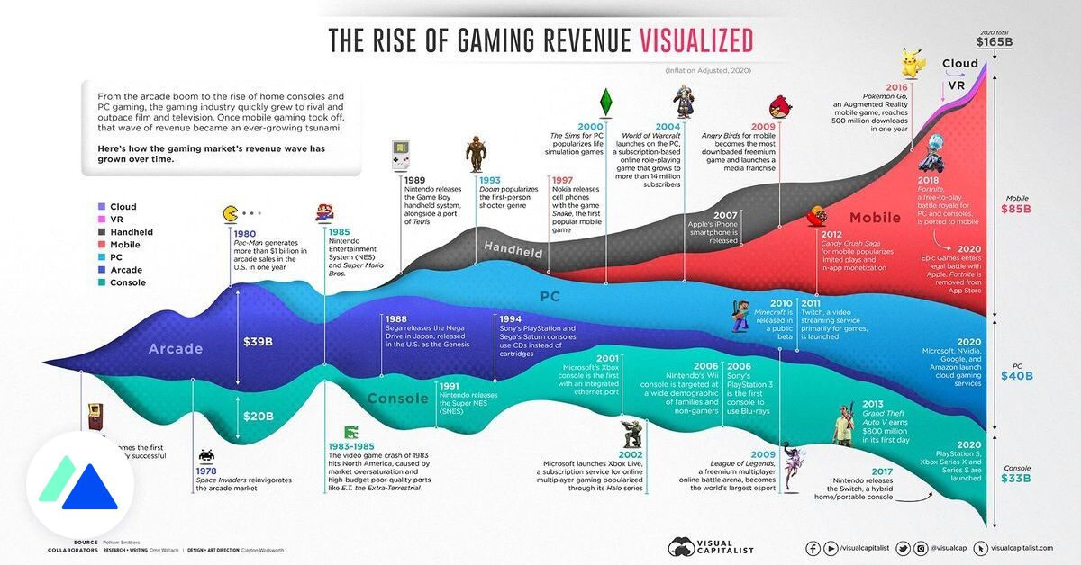 Infographic: thị trường trò chơi điện tử từ năm 1972