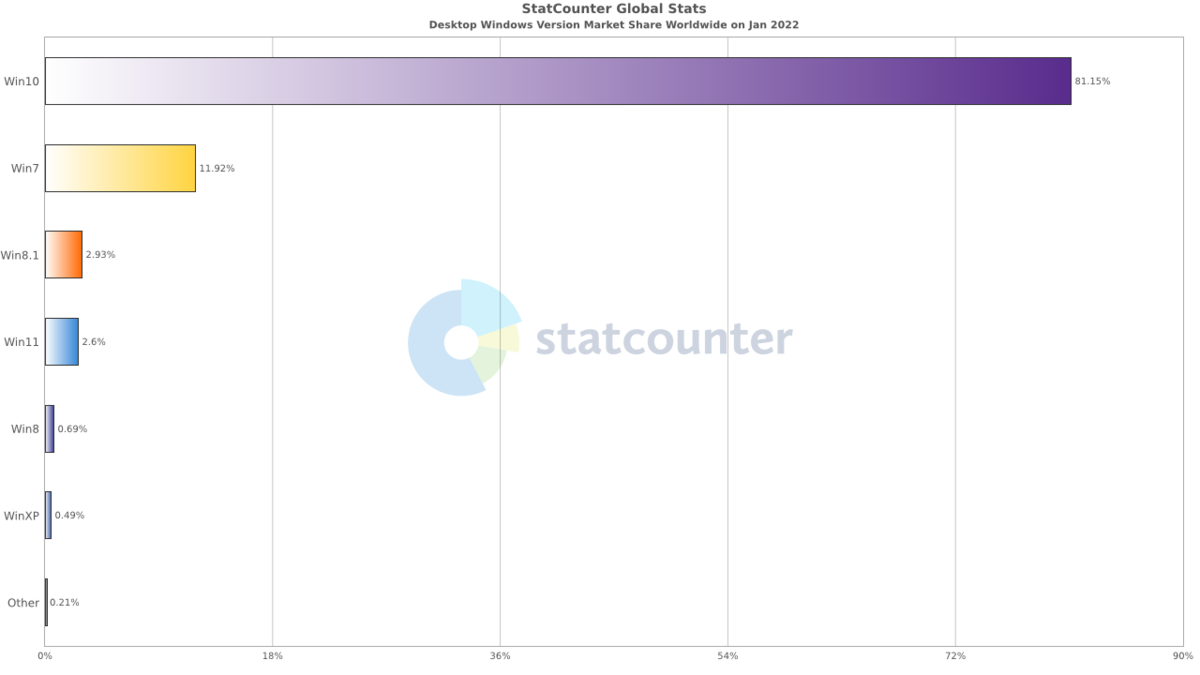 Số liệu thống kê Windows 7, 8.110, 11 - 01-2022 © StatCounter