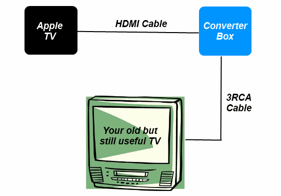 Sơ đồ của Apple TV sang TV analog 