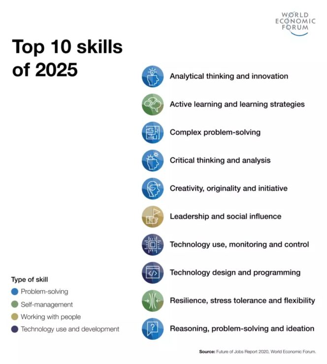 top-10-kỹ năng mềm-tương lai-của-việc làm-báo cáo-wef-2020