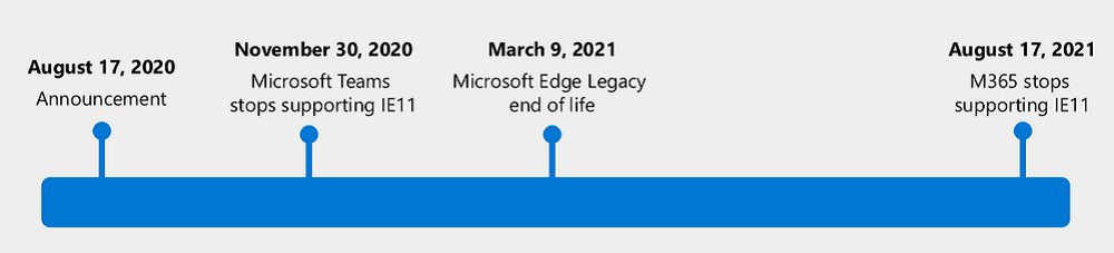 Microsoft kommer att avsluta stödet för Internet Explorer 11 2021