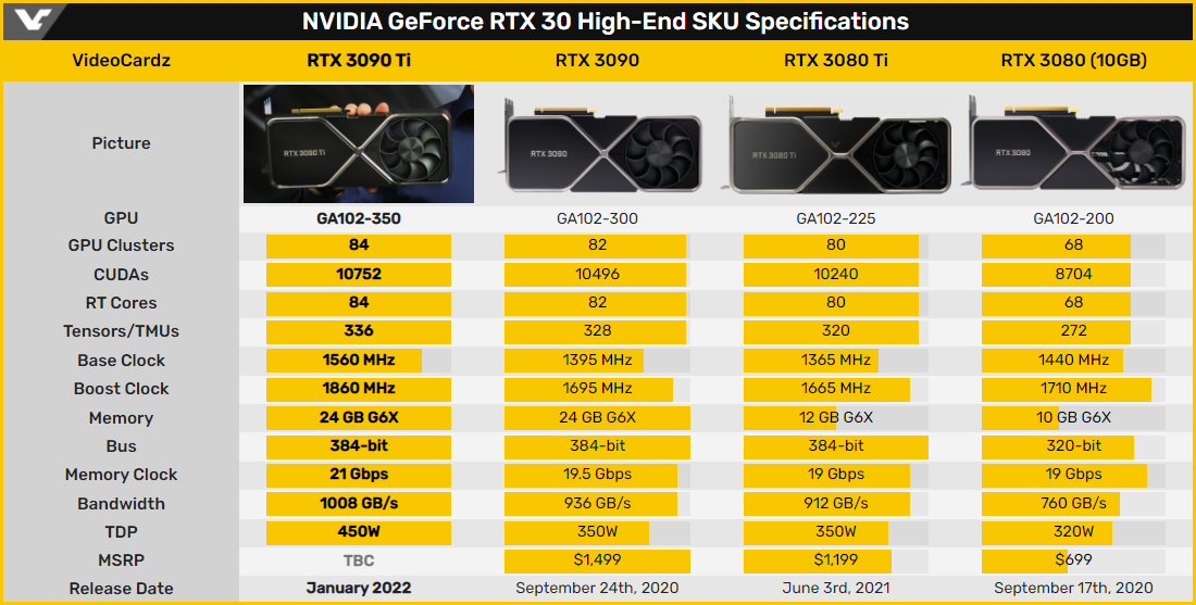 GeForce RTX 3000 cao cấp © Videocardz
