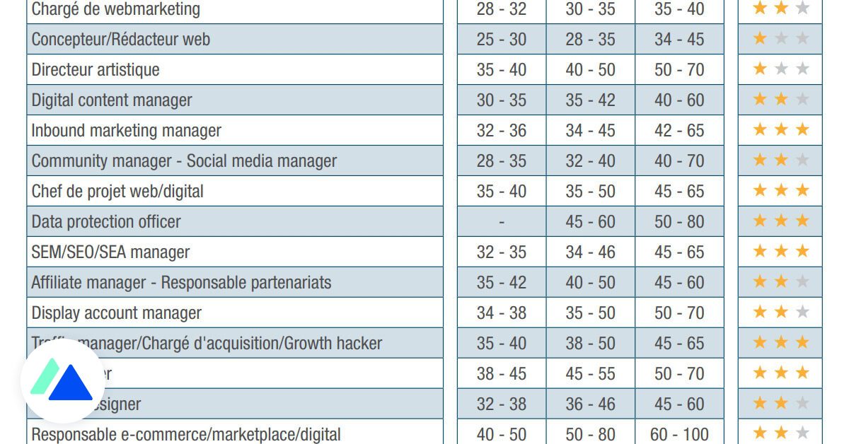 Forskning: digital lön och mest sökta profiler